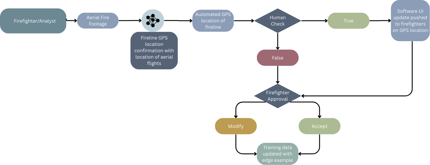 CrowdAI - Fireline & Spot Fire Identification workflow diagram