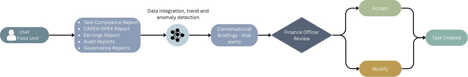 Indian Railway - Smart AI Assistant for Railways workflow diagram