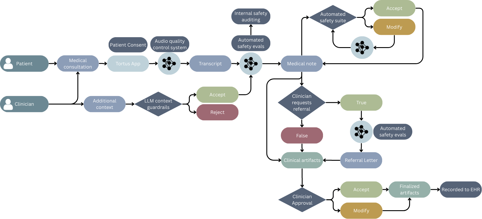 Tortus.ai - Clinical Consultation Scribe workflow diagram