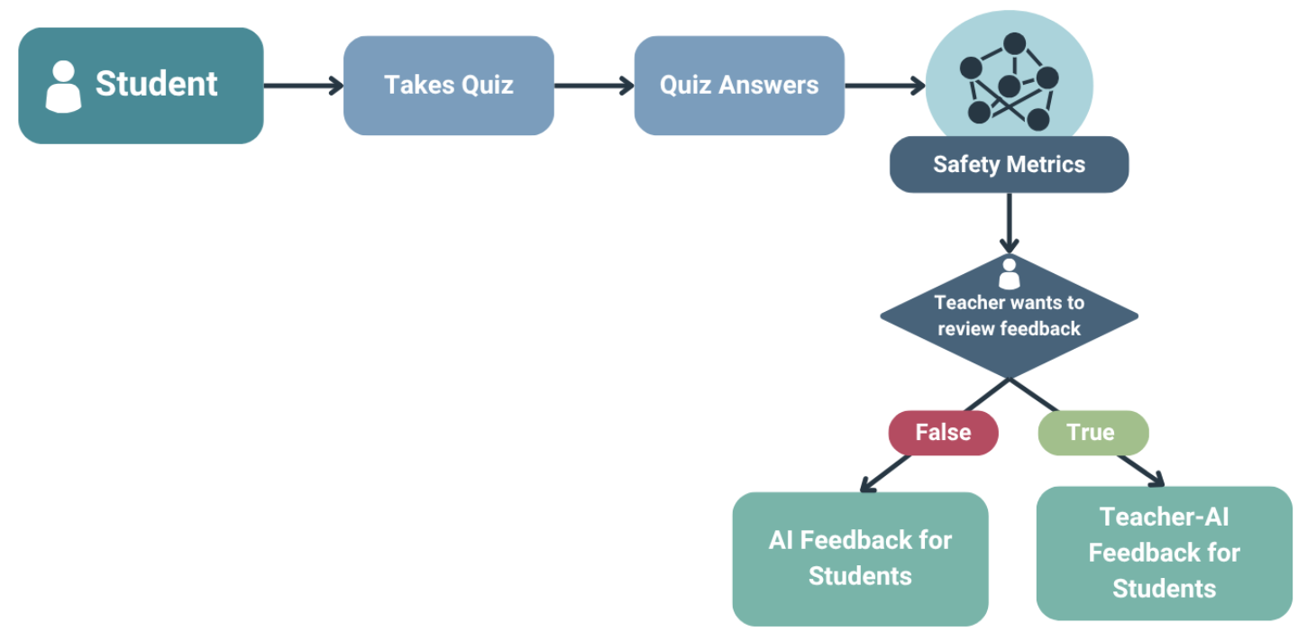 Personalized Feedback Assessor workflow diagram