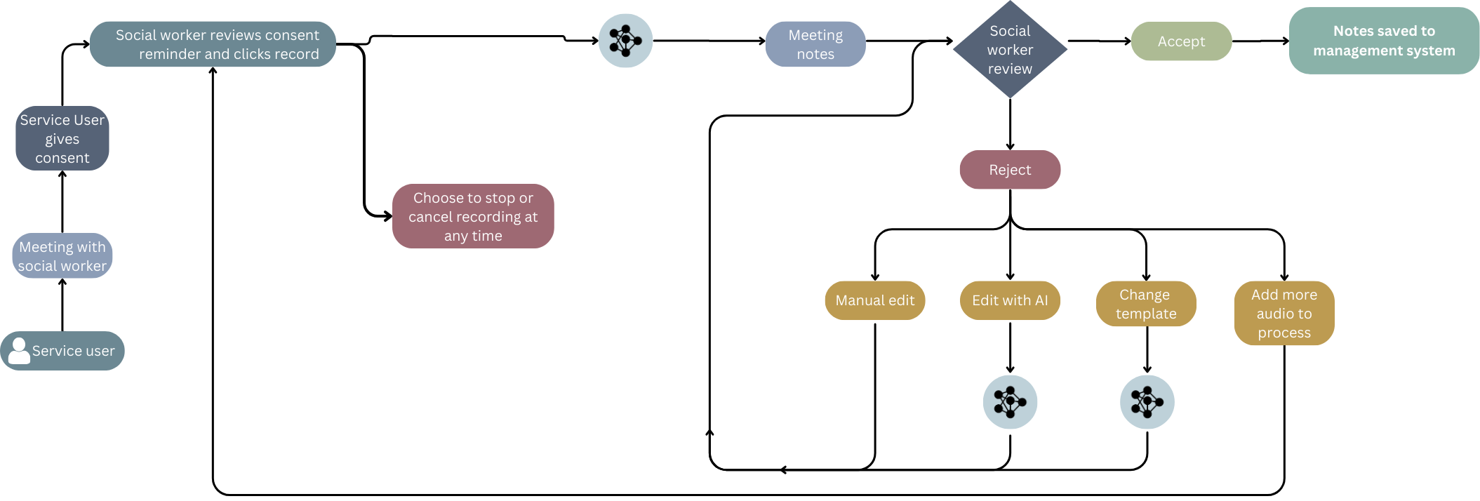 Beam - Automated Scribe for Community Care Worker workflow diagram