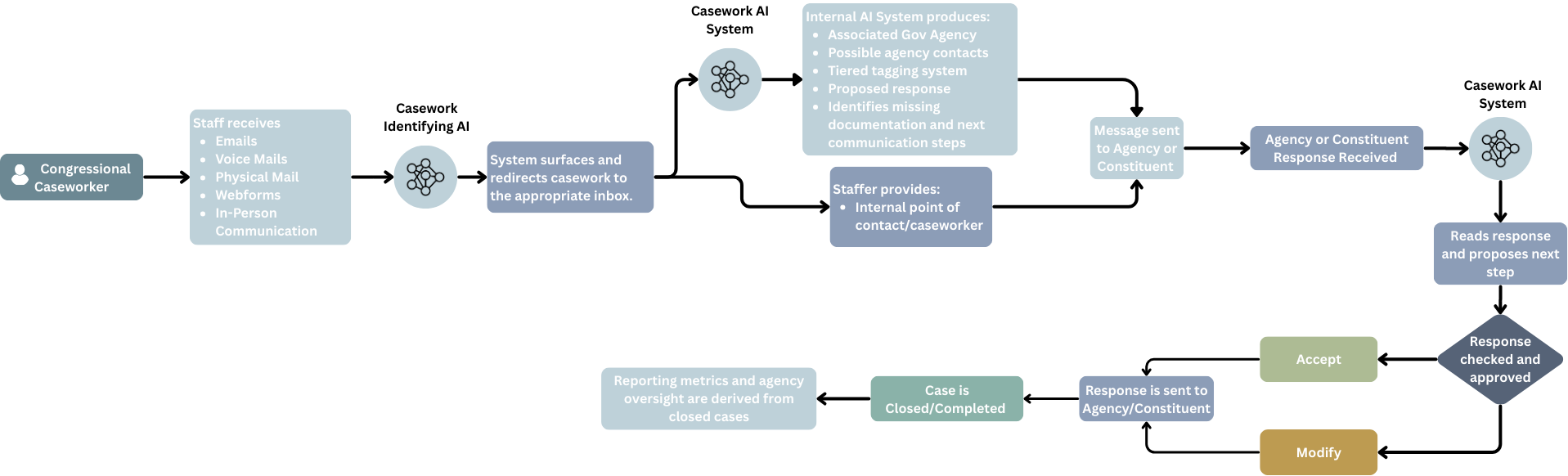 Civic AI - Casework Triage workflow diagram