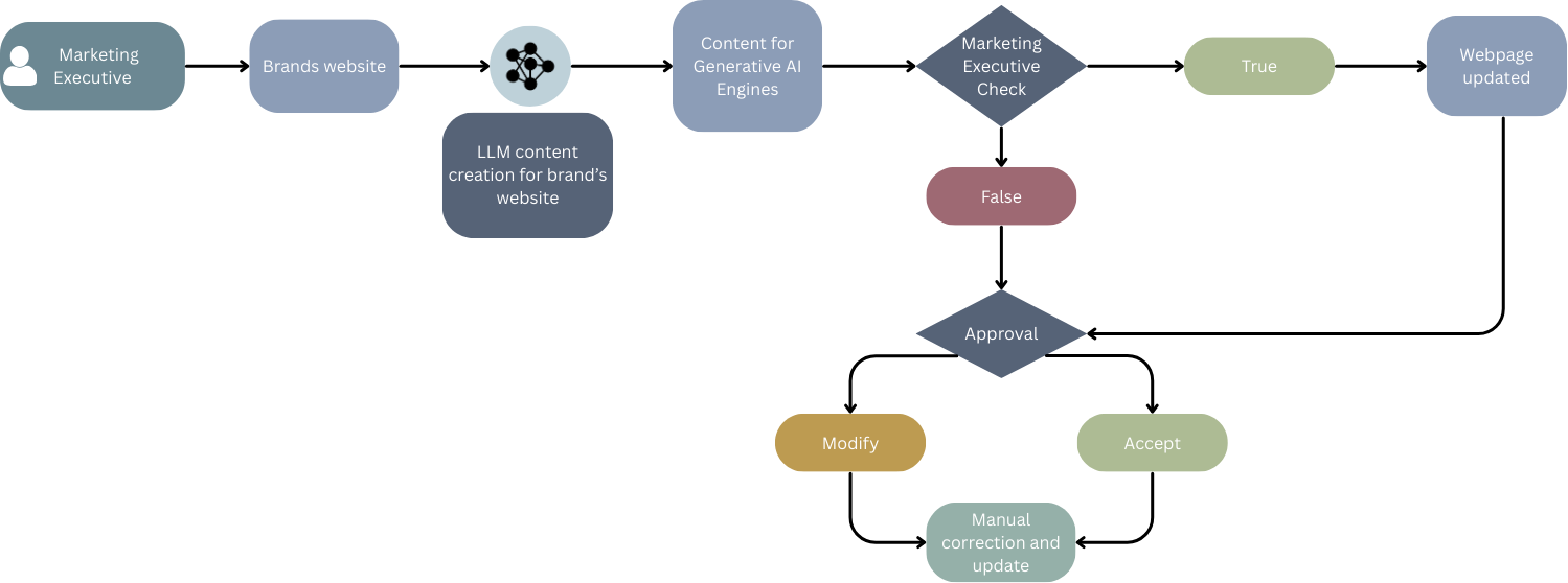 Claim - Generative Engine Optimisation LLM Webpage workflow diagram