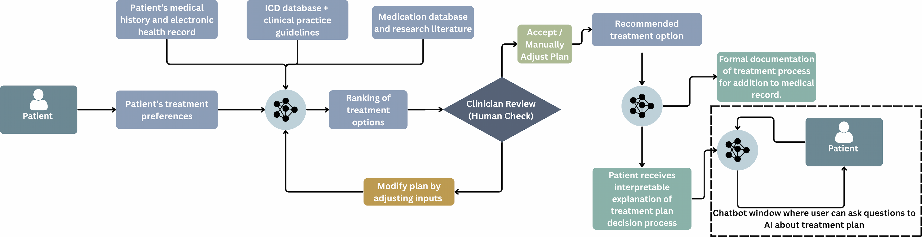 KyklosTech - Guideline-Integrated Decision Engine for Health workflow diagram